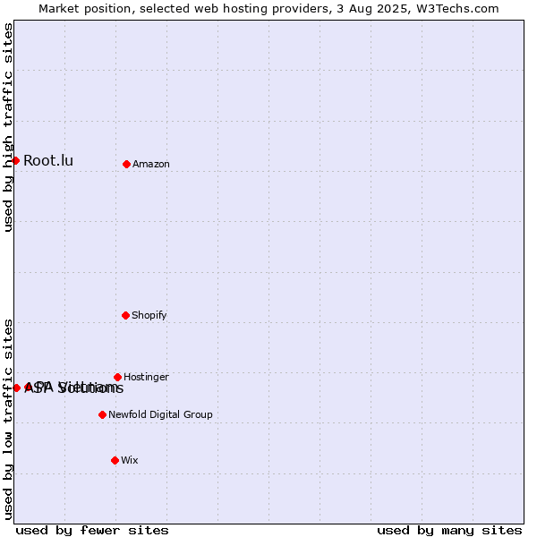 Market position of PA Vietnam vs. ASP Solutions vs. Root.lu