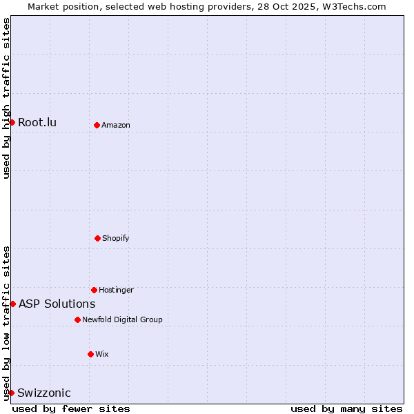 Market position of ASP Solutions vs. Root.lu vs. Swizzonic