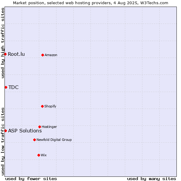 Market position of TDC vs. ASP Solutions vs. Root.lu