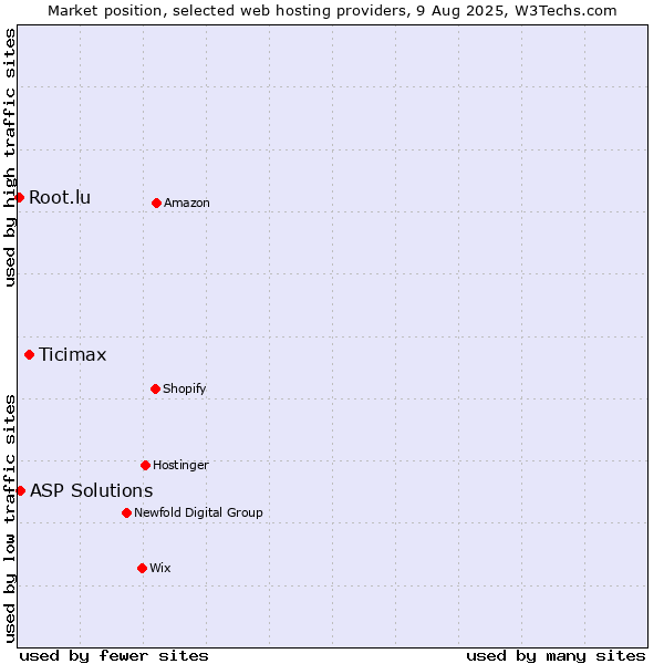 Market position of Ticimax vs. ASP Solutions vs. Root.lu