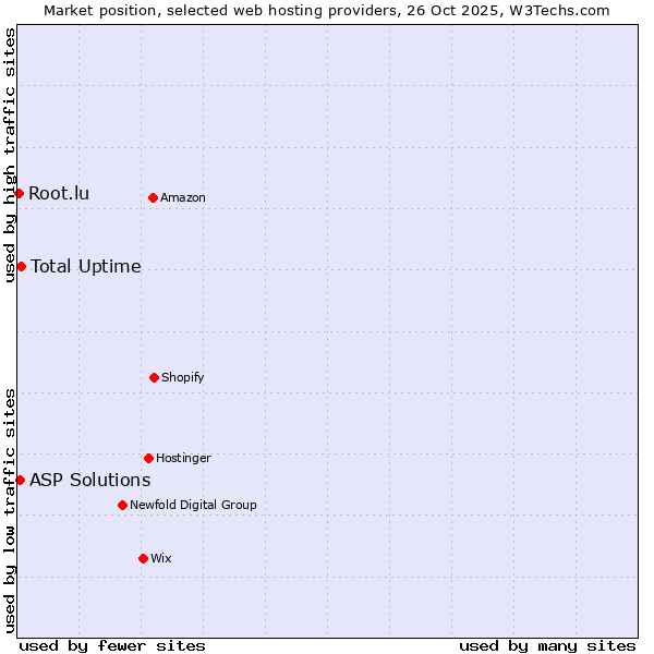 Market position of Total Uptime vs. ASP Solutions vs. Root.lu