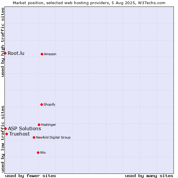 Market position of Truehost vs. ASP Solutions vs. Root.lu