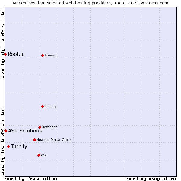 Market position of Turbify vs. ASP Solutions vs. Root.lu