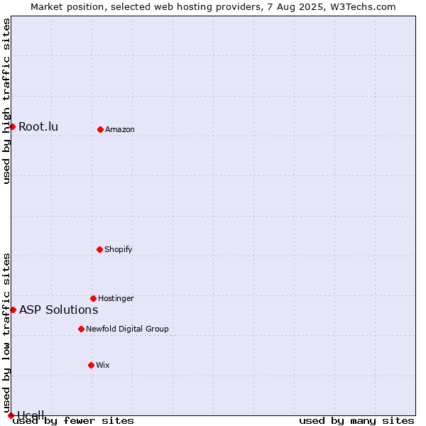Market position of ASP Solutions vs. Root.lu vs. Ucell