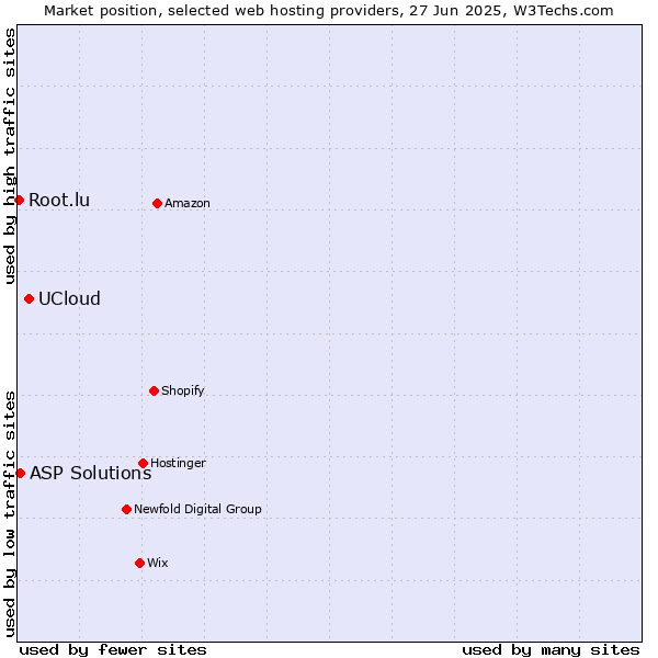 Market position of UCloud vs. ASP Solutions vs. Root.lu