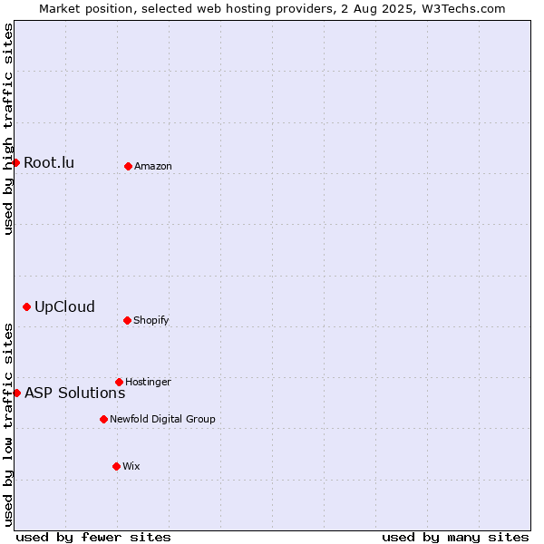 Market position of UpCloud vs. ASP Solutions vs. Root.lu