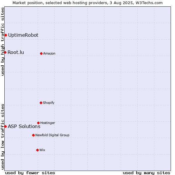 Market position of UptimeRobot vs. ASP Solutions vs. Root.lu