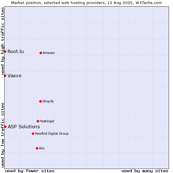 Market position of ASP Solutions vs. Root.lu vs. Vaave