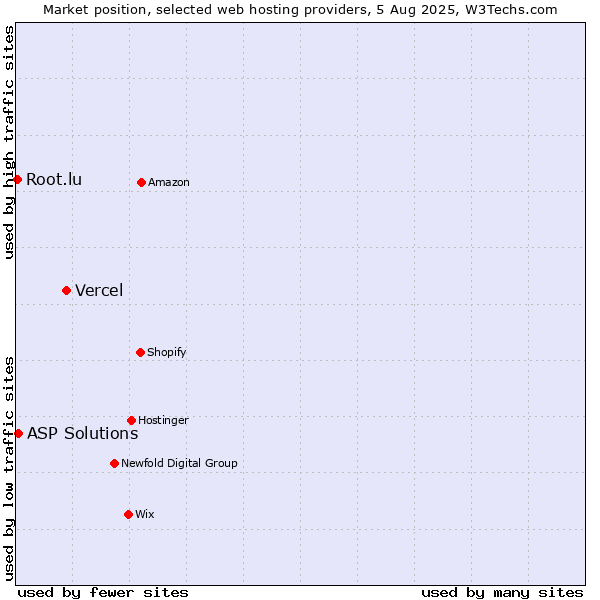 Market position of Vercel vs. ASP Solutions vs. Root.lu
