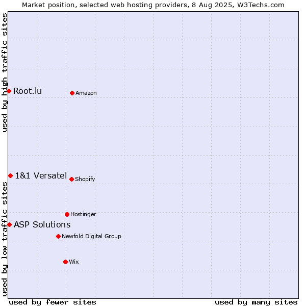 Market position of 1&1 Versatel vs. ASP Solutions vs. Root.lu
