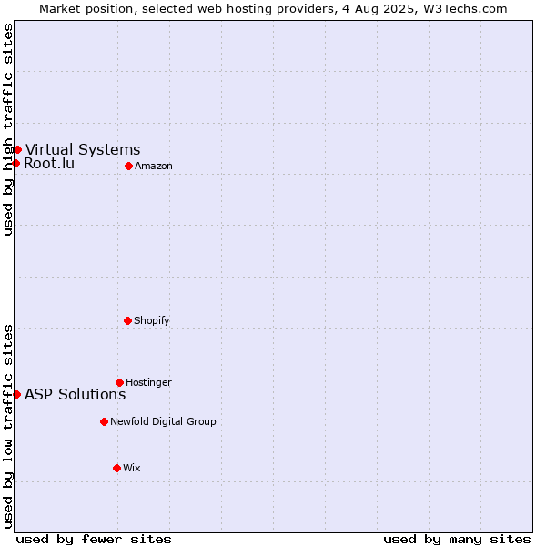Market position of Virtual Systems vs. ASP Solutions vs. Root.lu