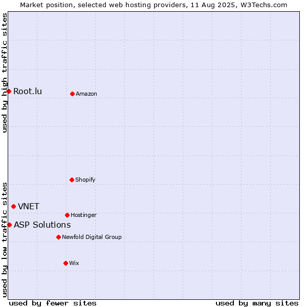 Market position of VNET vs. ASP Solutions vs. Root.lu