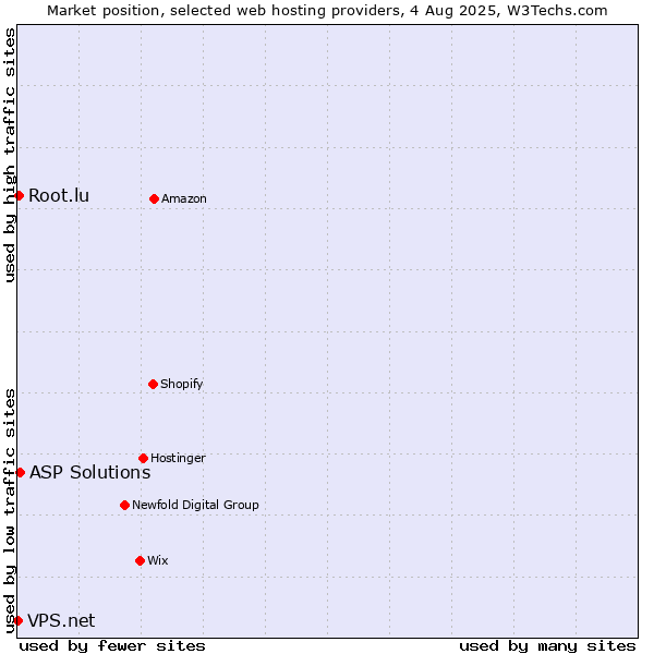 Market position of ASP Solutions vs. Root.lu vs. VPS.net
