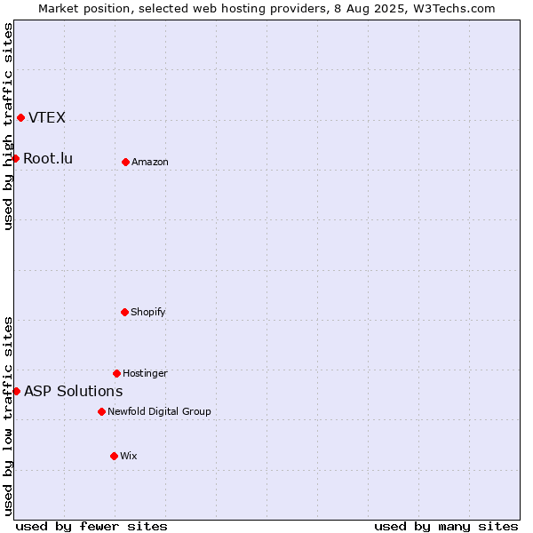 Market position of VTEX vs. ASP Solutions vs. Root.lu
