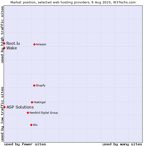Market position of ASP Solutions vs. Wake vs. Root.lu