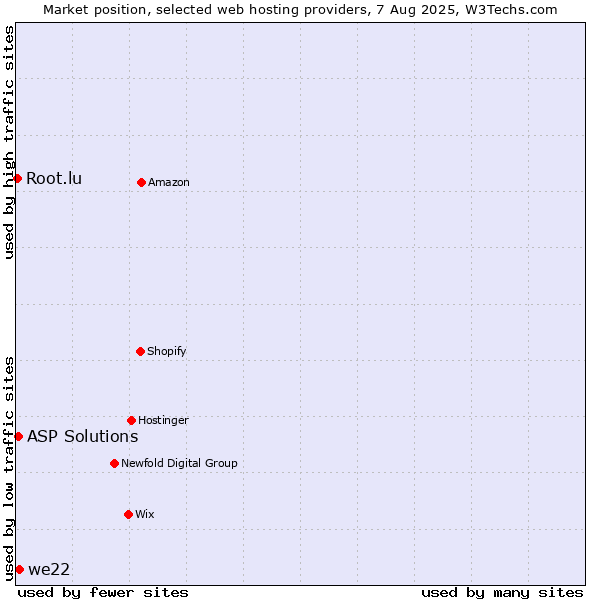 Market position of we22 vs. ASP Solutions vs. Root.lu