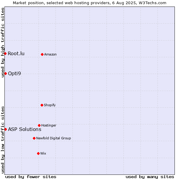 Market position of ASP Solutions vs. Opti9 vs. Root.lu