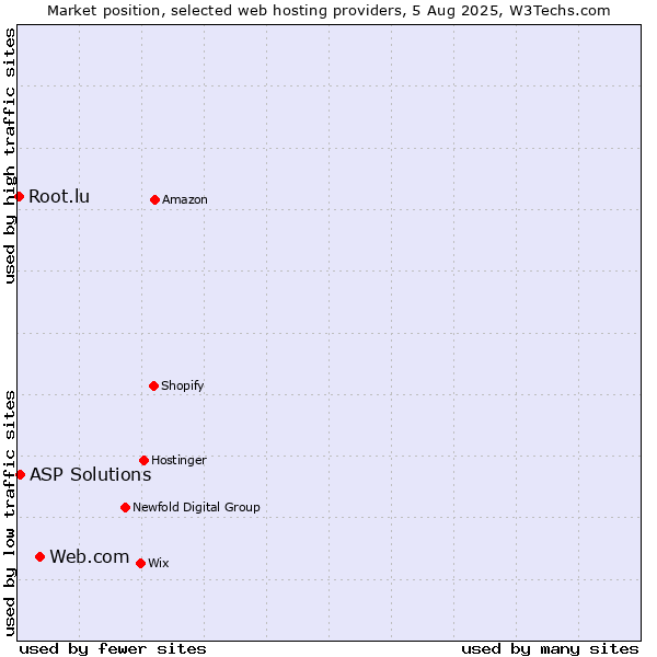 Market position of Web.com vs. ASP Solutions vs. Root.lu