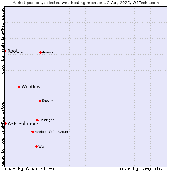 Market position of Webflow vs. ASP Solutions vs. Root.lu