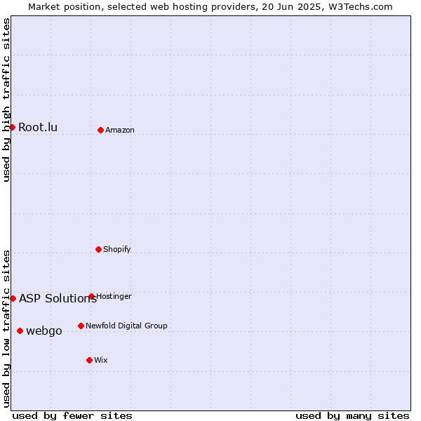 Market position of webgo vs. ASP Solutions vs. Root.lu