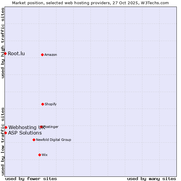 Market position of Webhosting UK vs. ASP Solutions vs. Root.lu