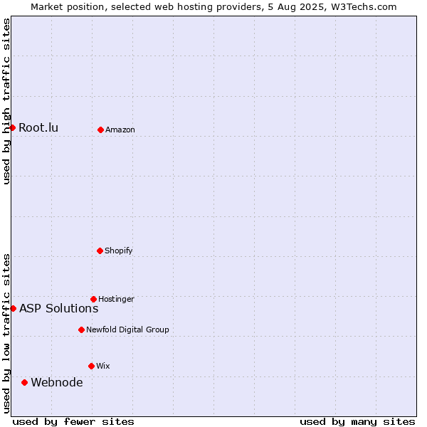 Market position of Webnode vs. ASP Solutions vs. Root.lu
