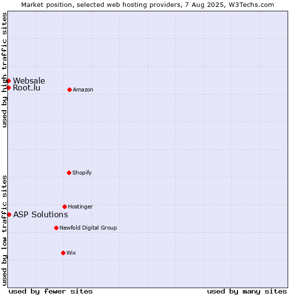 Market position of ASP Solutions vs. Root.lu vs. Websale