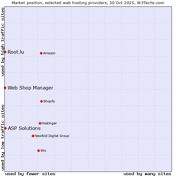 Market position of ASP Solutions vs. Root.lu vs. Web Shop Manager