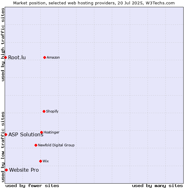 Market position of Website Pro vs. ASP Solutions vs. Root.lu