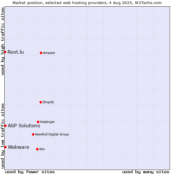 Market position of ASP Solutions vs. Webware vs. Root.lu