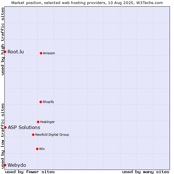 Market position of ASP Solutions vs. Root.lu vs. Webydo