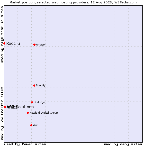 Market position of Webzi vs. ASP Solutions vs. Root.lu