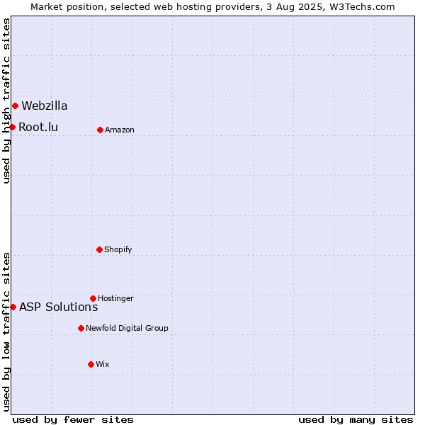 Market position of Webzilla vs. ASP Solutions vs. Root.lu
