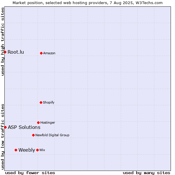 Market position of Weebly vs. ASP Solutions vs. Root.lu