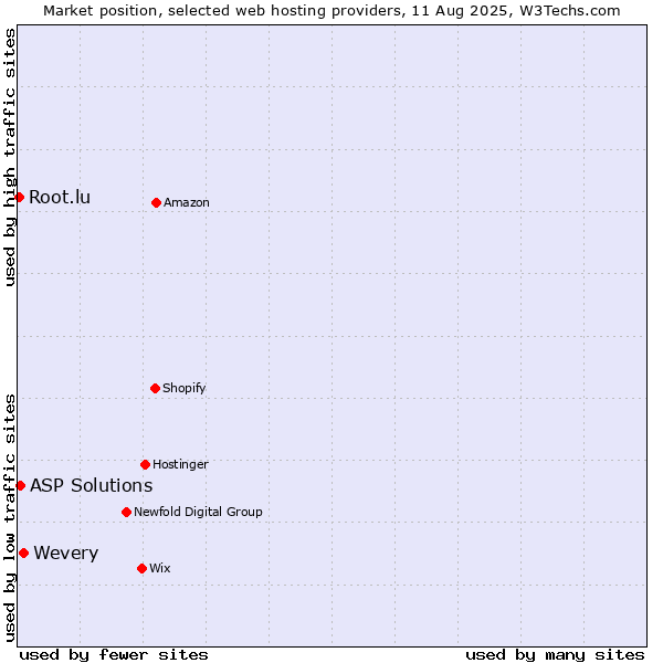 Market position of Wevery vs. ASP Solutions vs. Root.lu