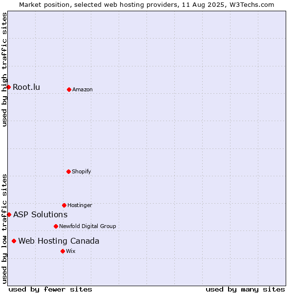 Market position of Web Hosting Canada vs. ASP Solutions vs. Root.lu