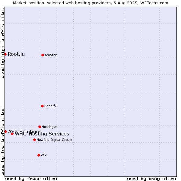 Market position of WHG Hosting Services vs. ASP Solutions vs. Root.lu