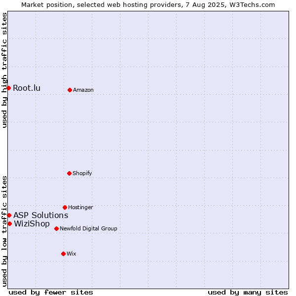 Market position of WiziShop vs. ASP Solutions vs. Root.lu
