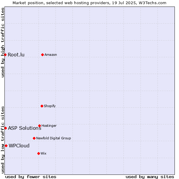 Market position of WPCloud vs. ASP Solutions vs. Root.lu