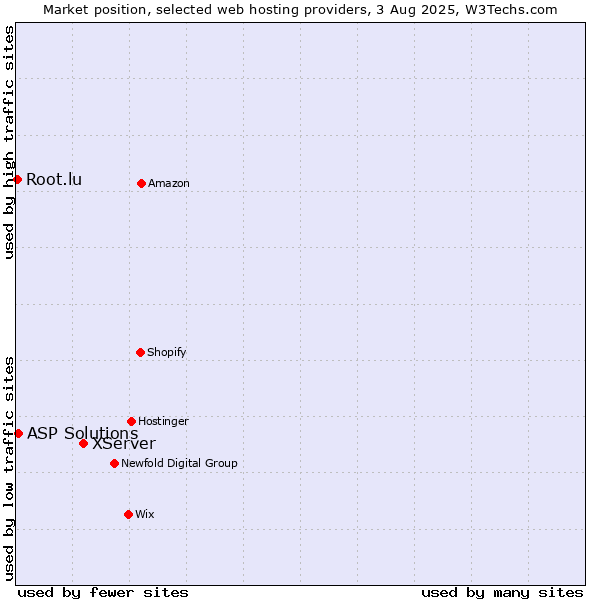 Market position of XServer vs. ASP Solutions vs. Root.lu