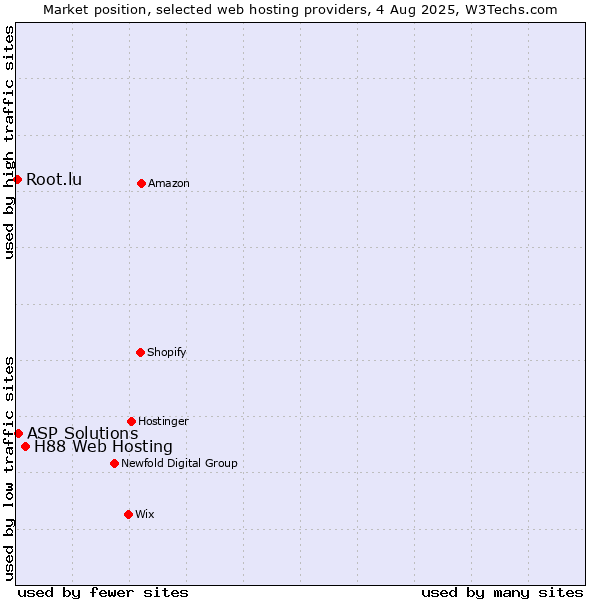 Market position of H88 Web Hosting vs. ASP Solutions vs. Root.lu
