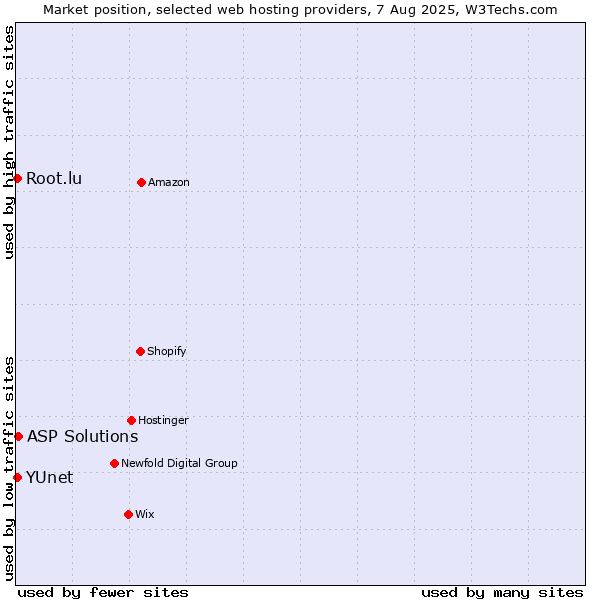 Market position of ASP Solutions vs. Root.lu vs. YUnet