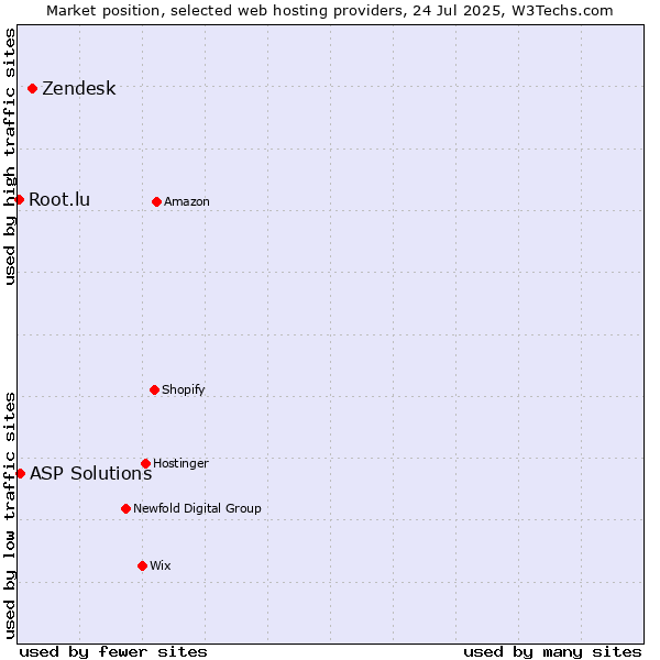 Market position of Zendesk vs. ASP Solutions vs. Root.lu