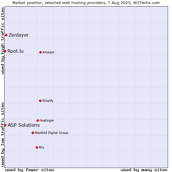 Market position of Zenlayer vs. ASP Solutions vs. Root.lu