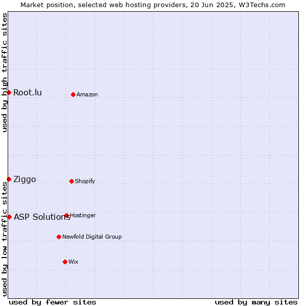 Market position of ASP Solutions vs. Root.lu vs. Ziggo