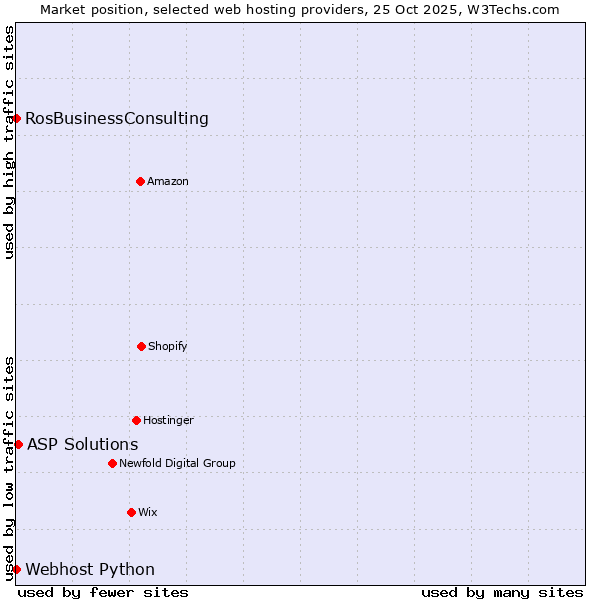 Market position of ASP Solutions vs. RosBusinessConsulting vs. Webhost Python