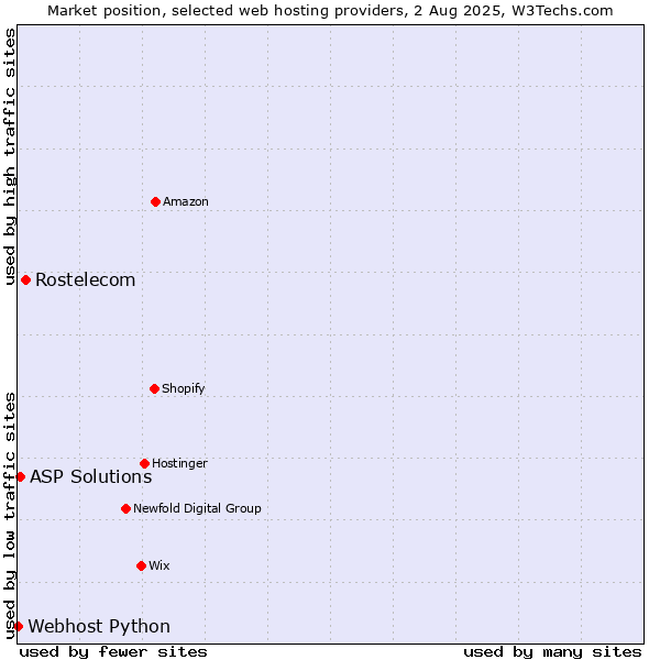 Market position of Rostelecom vs. ASP Solutions vs. Webhost Python