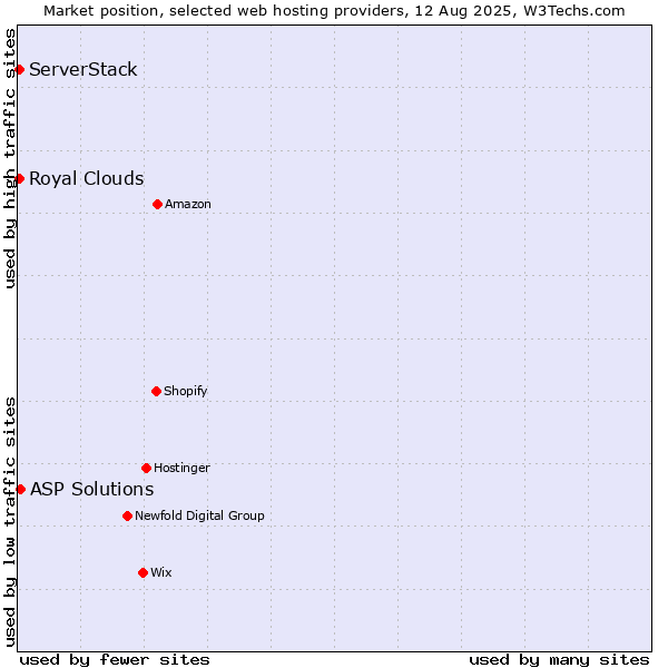Market position of ASP Solutions vs. ServerStack vs. Royal Clouds