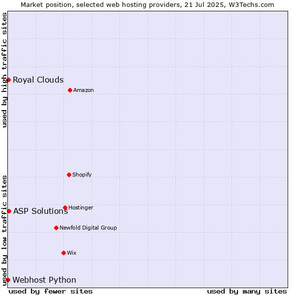 Market position of ASP Solutions vs. Royal Clouds vs. Webhost Python