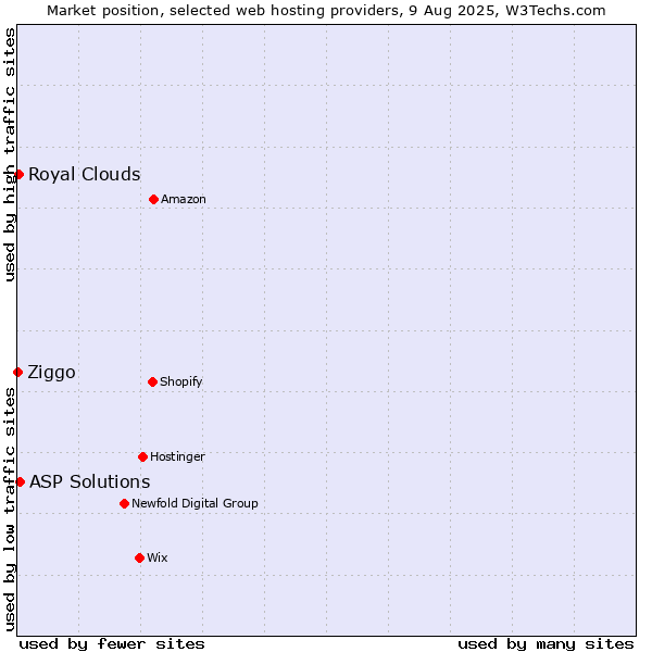 Market position of ASP Solutions vs. Royal Clouds vs. Ziggo